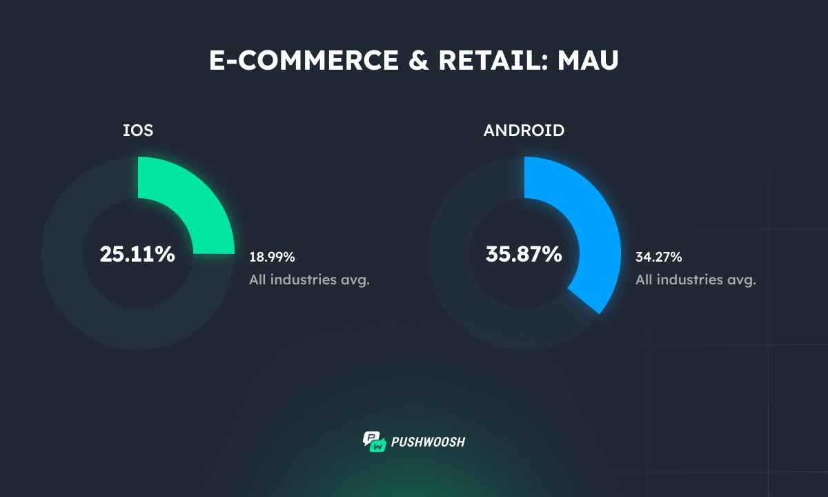 MAU benchmarks - Ecommerce