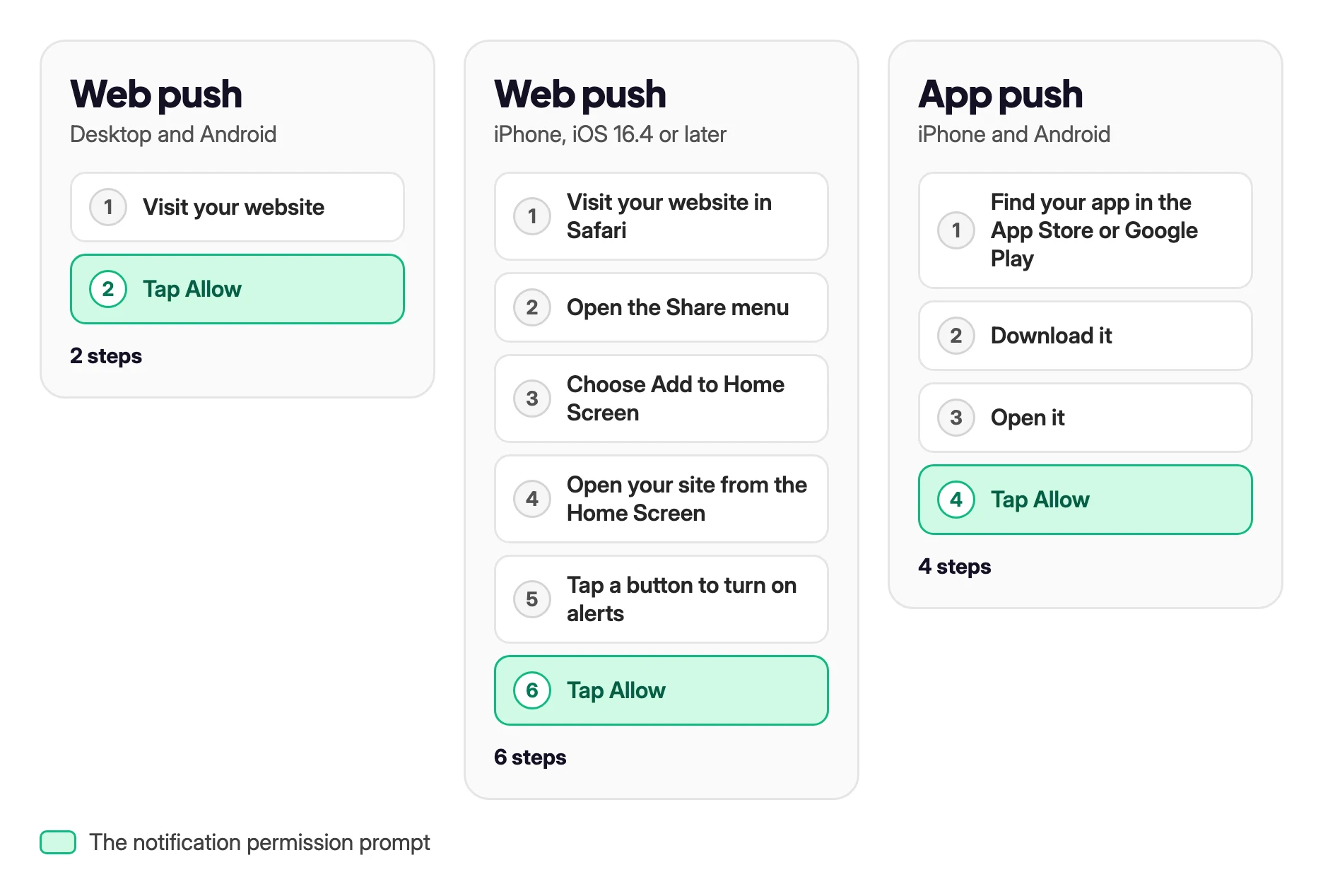 Diagram of the steps a shopper takes to subscribe to push notifications. Web push on desktop and Android takes 2 steps: visit your website, tap Allow. Web push on iPhone with iOS 16.4 or later takes 6 steps: visit your website in Safari, open the Share menu, choose Add to Home Screen, open your site from the Home Screen, tap a button to turn on alerts, tap Allow. App push on iPhone and Android takes 4 steps: find your app in the App Store or Google Play, download it, open it, tap Allow.