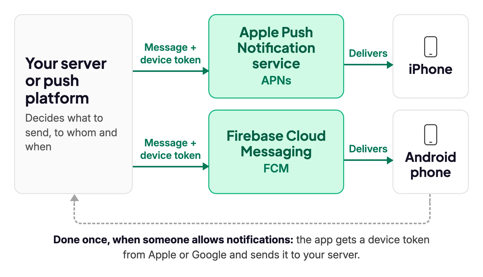 Diagram of how push notifications work. Your server or push platform, which decides what to send, to whom and when, sends the message and a device token to Apple Push Notification service (APNs) for iPhone and Firebase Cloud Messaging (FCM) for Android. APNs and FCM deliver the notification, and the phone shows it even with the app closed. Done once, when someone allows notifications: the app gets a device token from Apple or Google and sends it to your server.